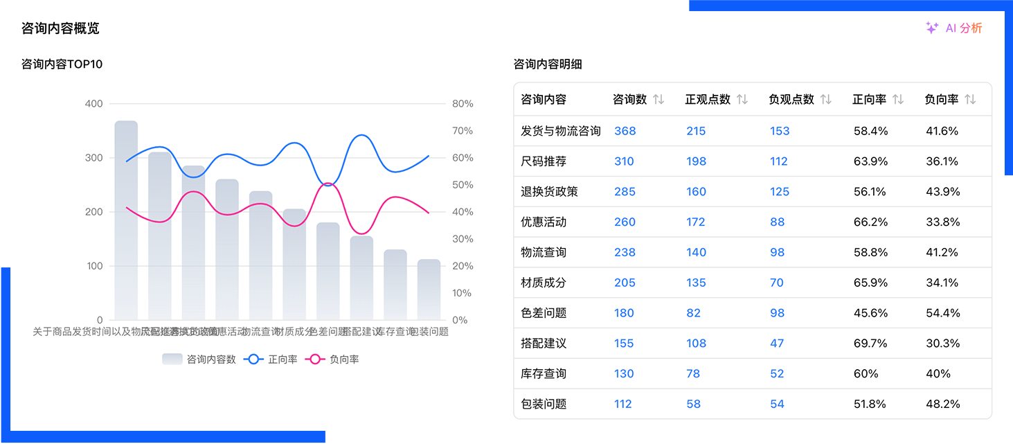 咨询内容概览