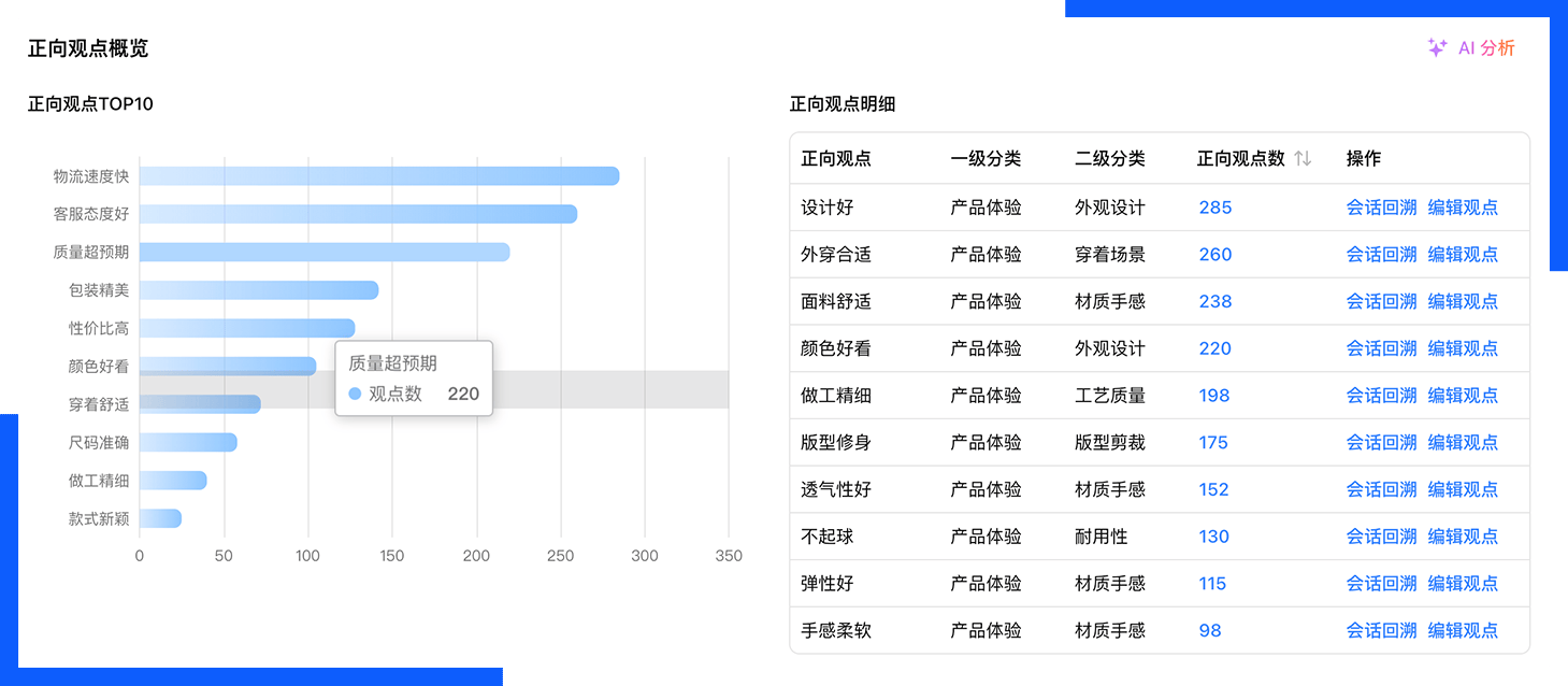 正向观点概览