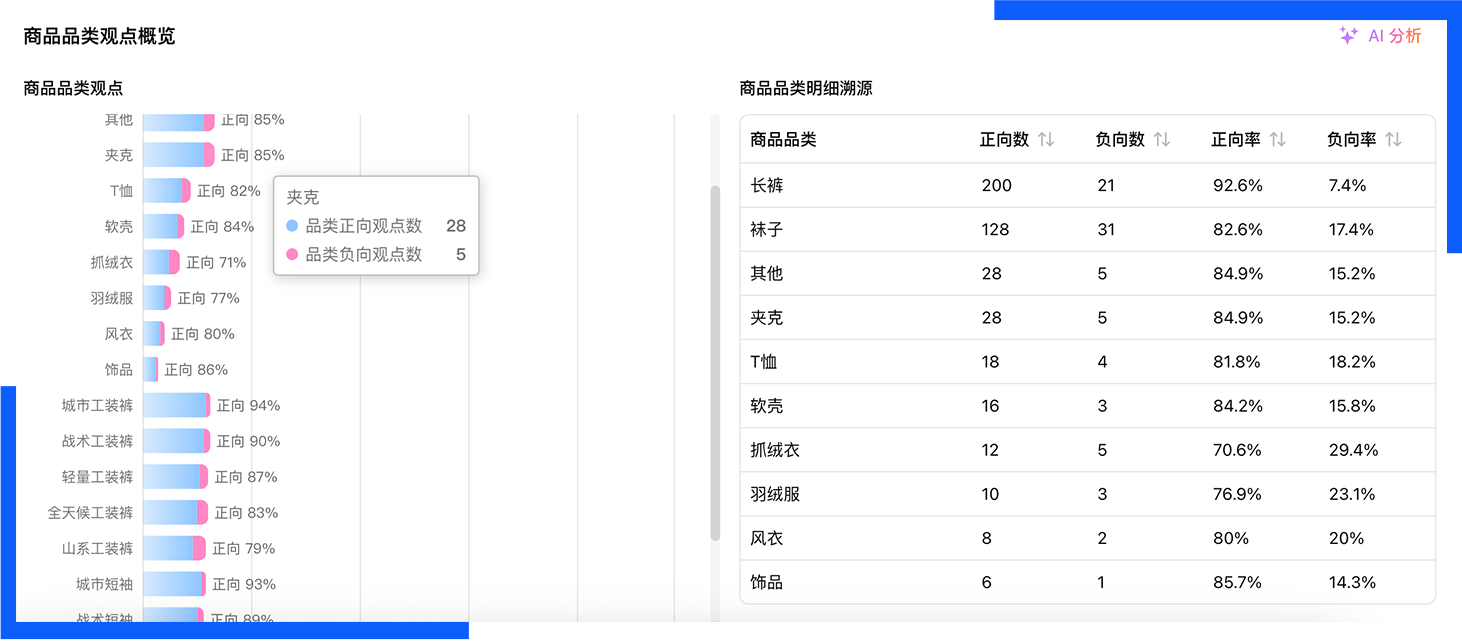 品类&商品观点